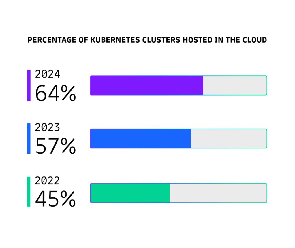Managed Kubernetes vs Self-Hosted Solutions for DevOps Teams