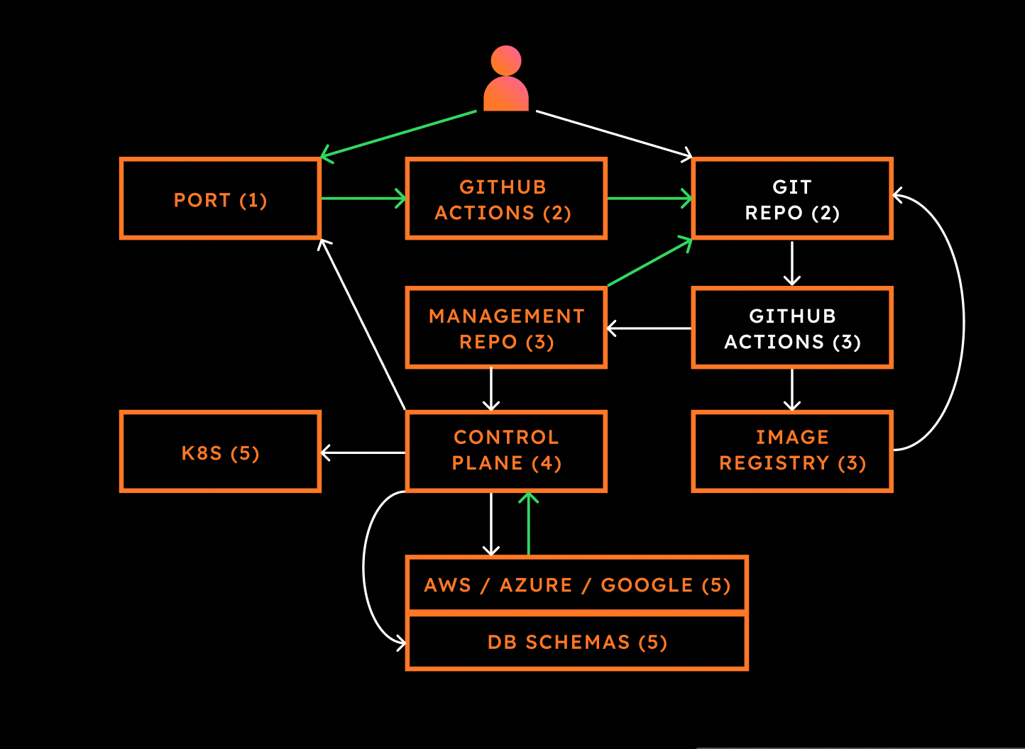 Developer Portals vs Internal Tools for Engineering Teams: Comparison & Benefits