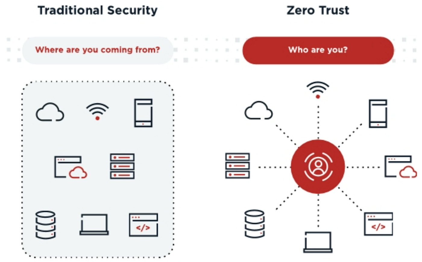 Zero Trust Cloud Migration Security with Best Practices and Strategy
