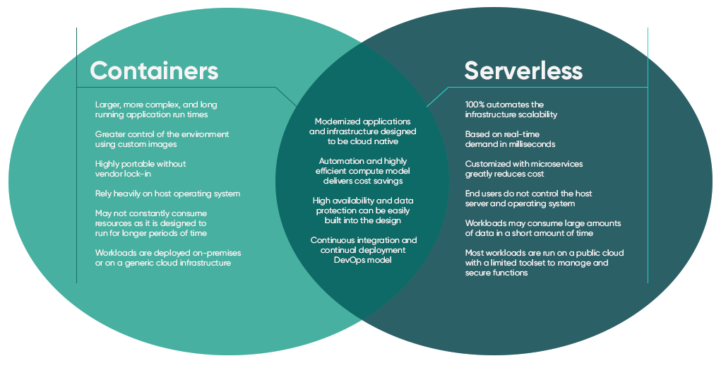 Serverless vs Container-Based Application Deployment