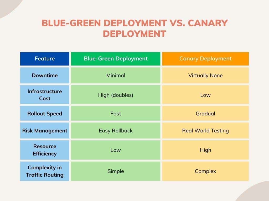Blue-Green vs Canary Deployment Strategies for Production