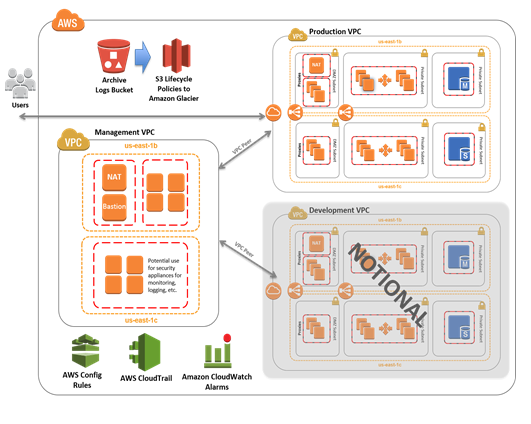 Best HIPAA Compliance: AWS vs Azure vs GCP Comparison