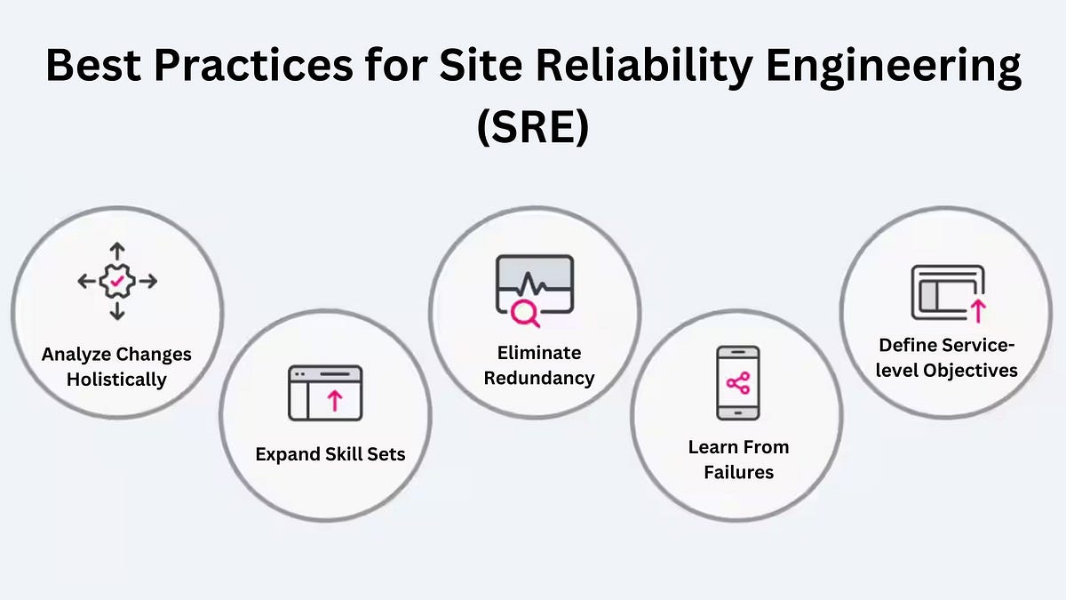 Comprehensive Site Reliability Engineering Practices