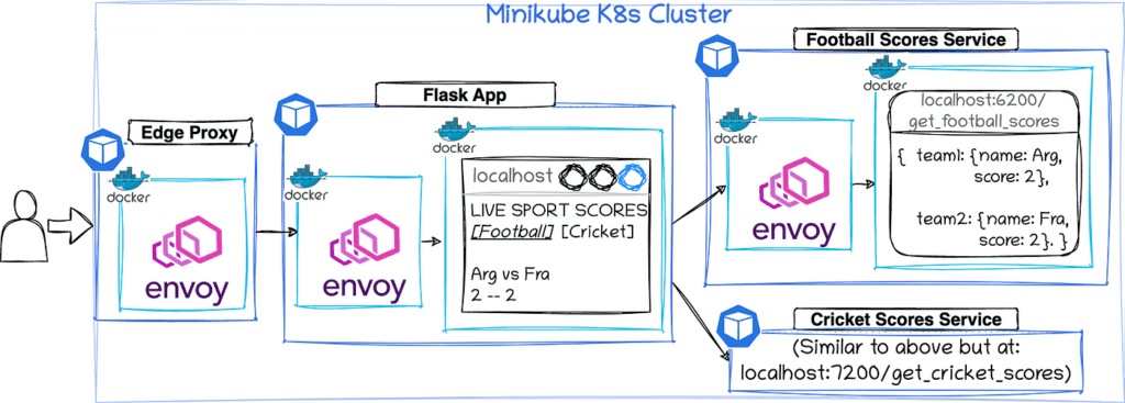 How To Use Envoy Gateway As A Kubernetes Proxy
