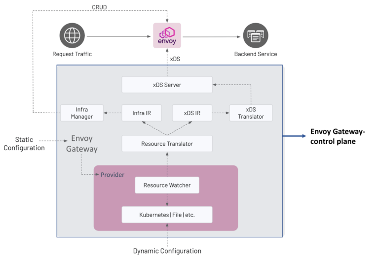 How To Use Envoy Gateway As A Kubernetes Proxy