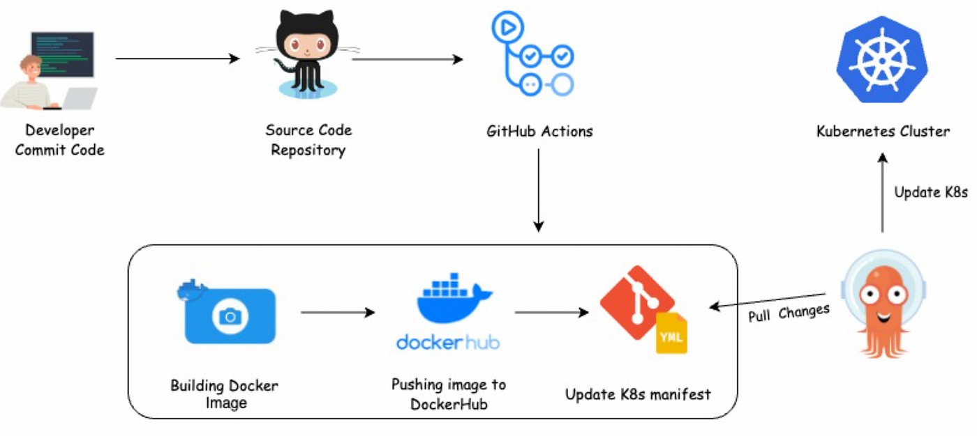 Streamlining DevOps: Integrating GitHub Actions with Kubernetes for Continuous Deployment