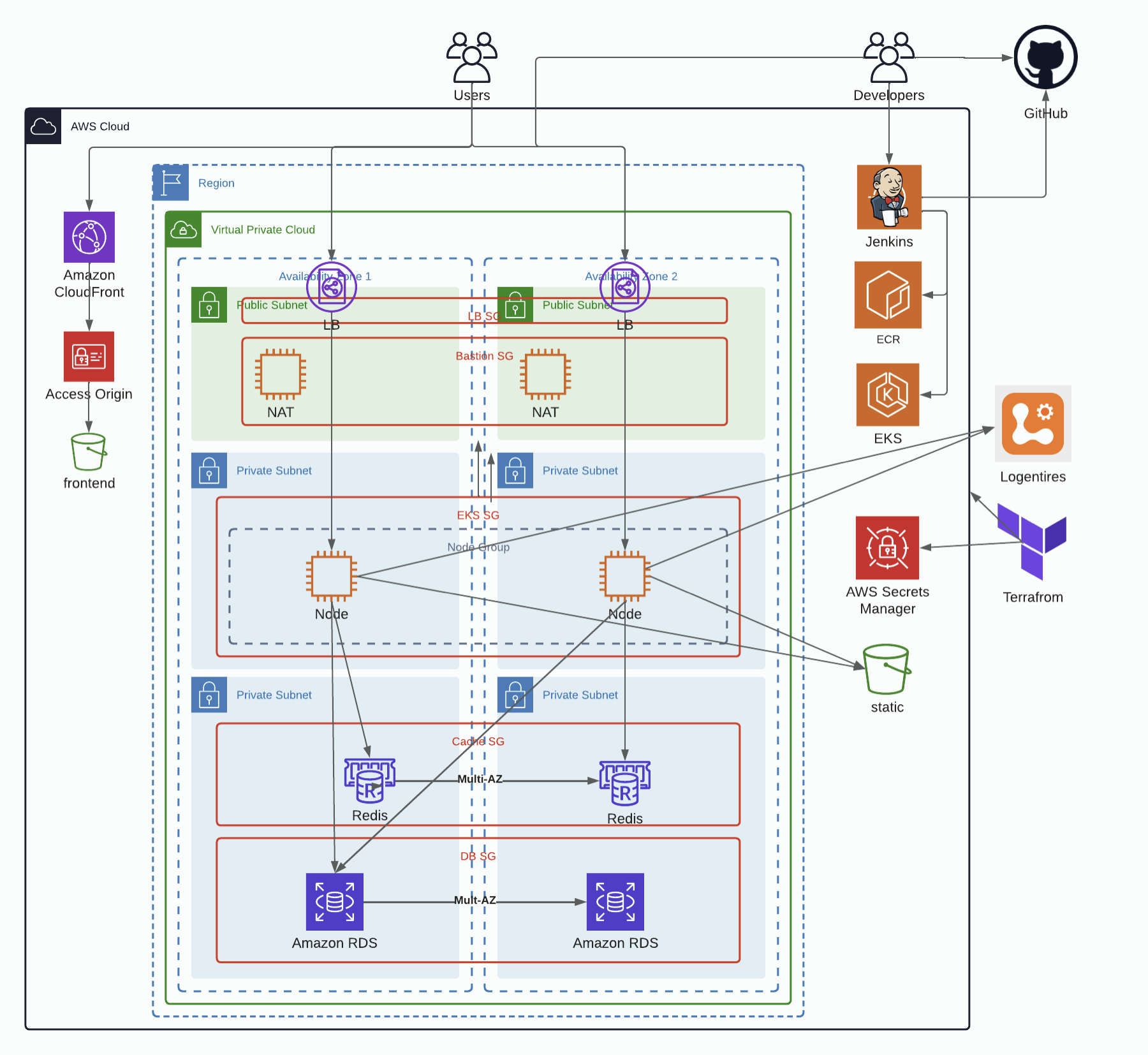 Kubernetes Migration Success: From Heroku to Scalable EKS Clusters