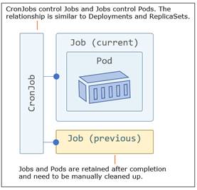 Cronjobs In Kubernetes - How To Run Tasks On A Schedule