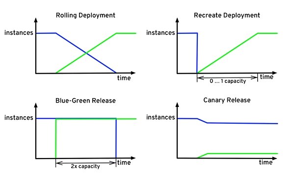 The Impact of Kubernetes on Software Release Velocity: Evolving DevOps