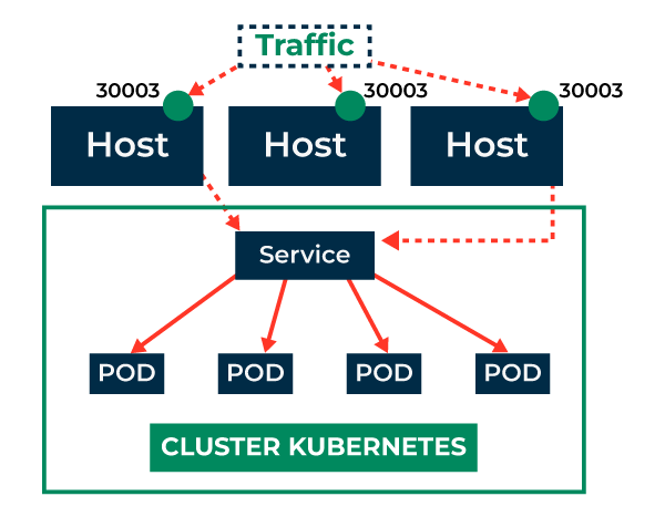 Kubernetes Nodeport Service Explained - When  How To Use