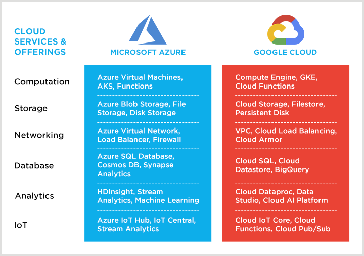 Azure vs Google Cloud Migration with Complete Cost Analysis