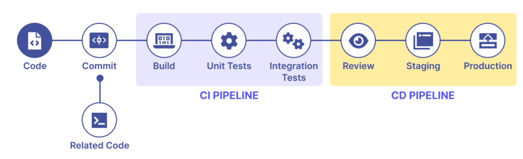 Outsourced CI/CD Automation: How SlickFinch Can Streamline Your Workflow