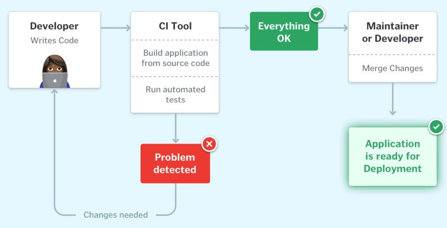 Outsourced CI/CD Automation: How SlickFinch Can Streamline Your Workflow