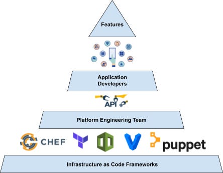 Stop Paying the DevOps Tax: How Platform Engineering Boosts Developer Velocity