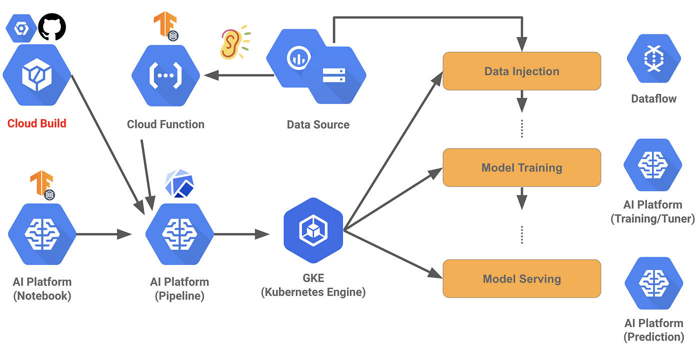 MLOps on Google Cloud Platform: Ensuring Smooth Machine Learning Deployments