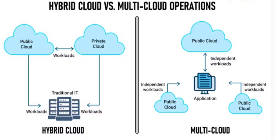 Hybrid Cloud vs Multi-Cloud Migration Architecture Design
