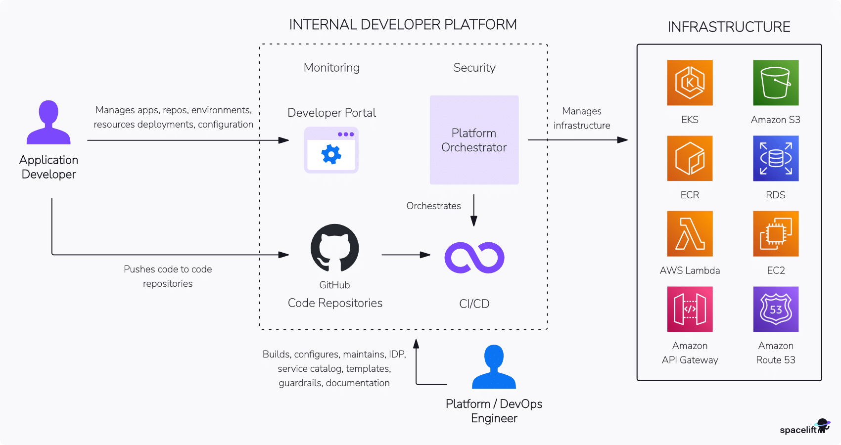 Building Your First Internal Developer Platform: A 90-Day Roadmap for CTOs
