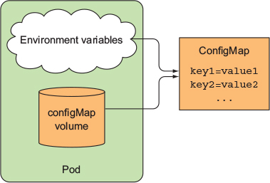Environment Variables In Kubernetes - Use Cases And Guide