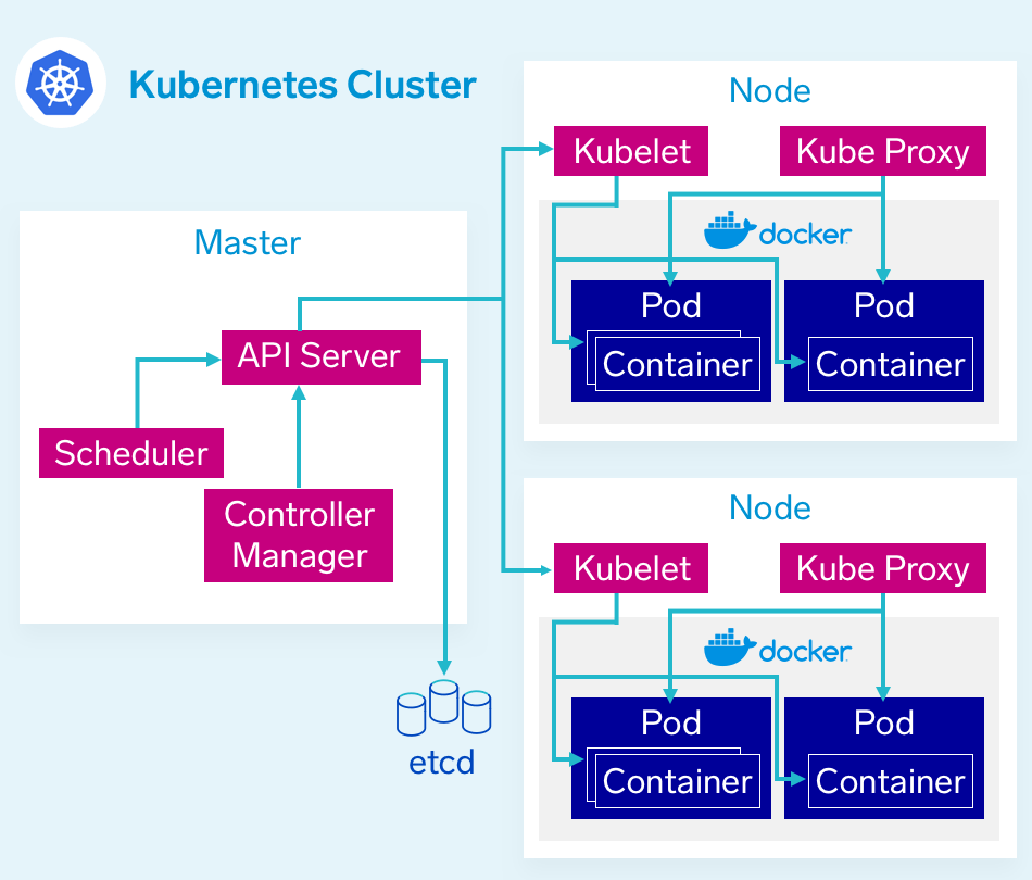 Whats the Difference Between Docker and Kubernetes?