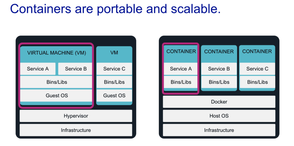 Whats the Difference Between Docker and Kubernetes?