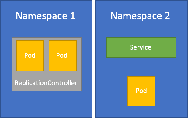 How To Change Namespace In Kubernetes - A Guide