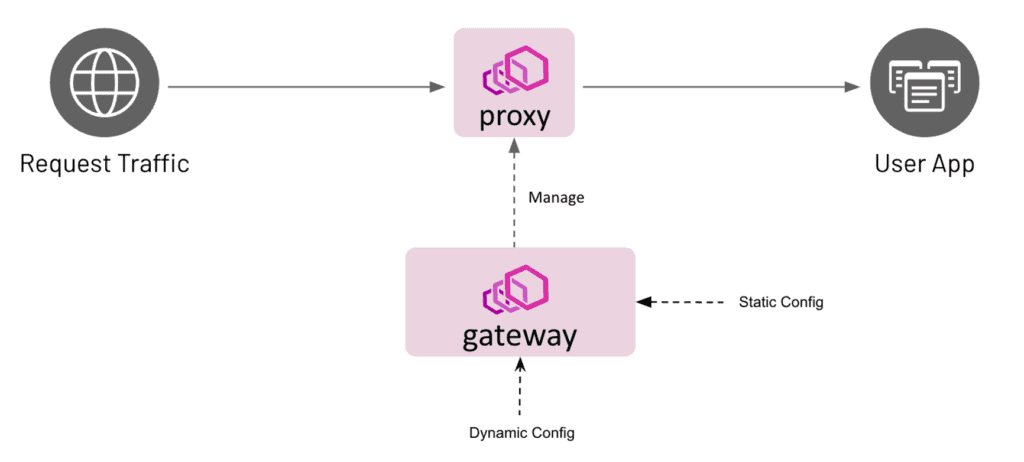 How To Use Envoy Gateway As A Kubernetes Proxy