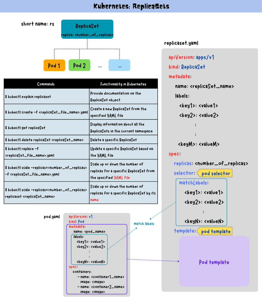 Kubernetes Replica Set  - A How To Guide