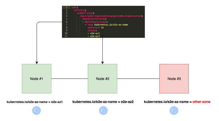 kubernetes node selector