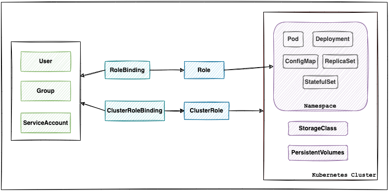 Kubernetes RBAC