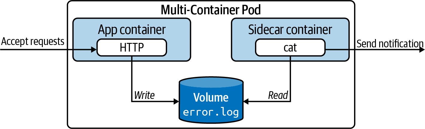 kubernetes multi-container pods
