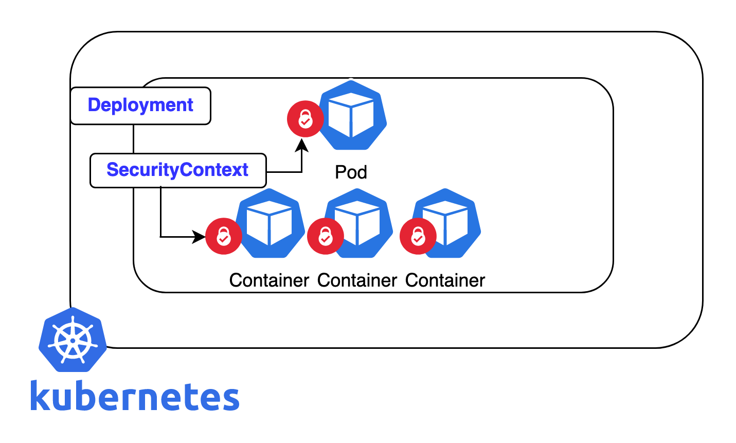 kubernetes securitycontext