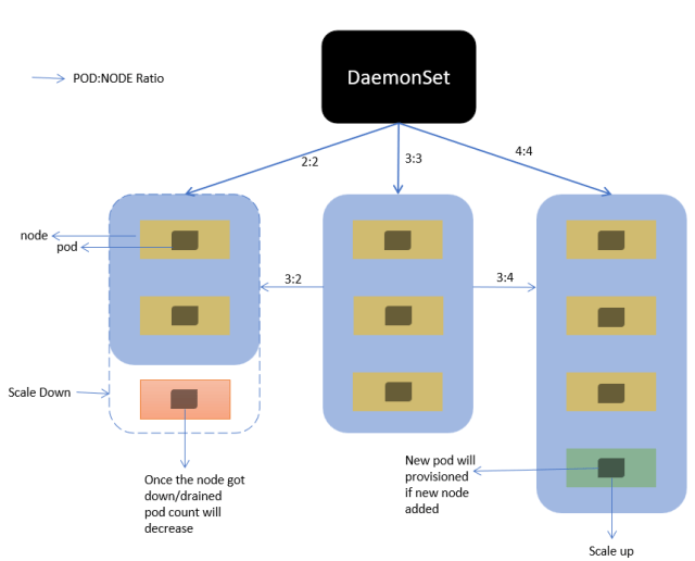 kubernetes daemonset