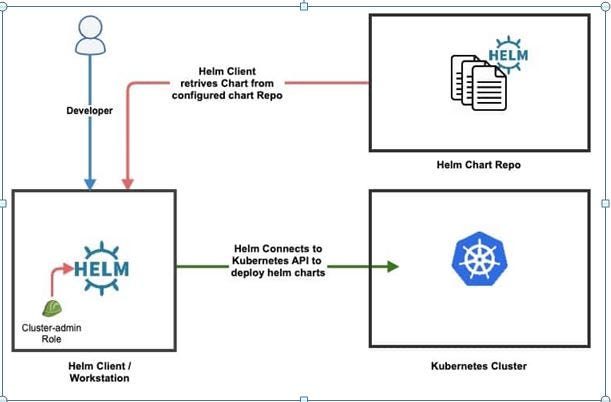 helm charts kubernetes package manager