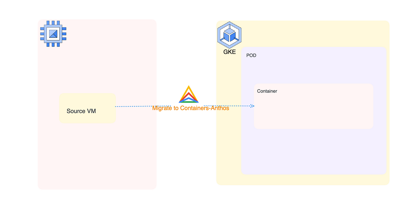 migrate vmware to gke