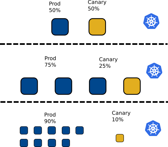 zero downtime canary release