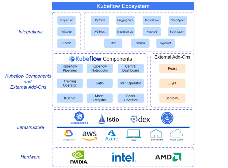 Inside the Design: The Robust Architecture of Kubeflow for Machine ...