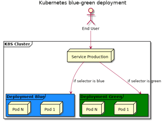 zero downtime blue green deployment