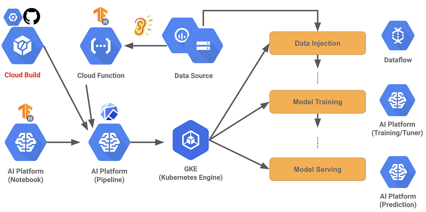 MLOps on Google Cloud MLOps on GCP