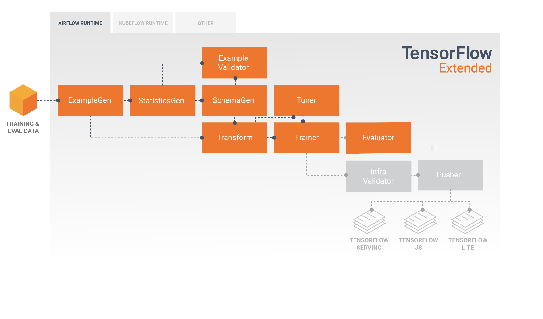 tfx for AI workflow orchestration