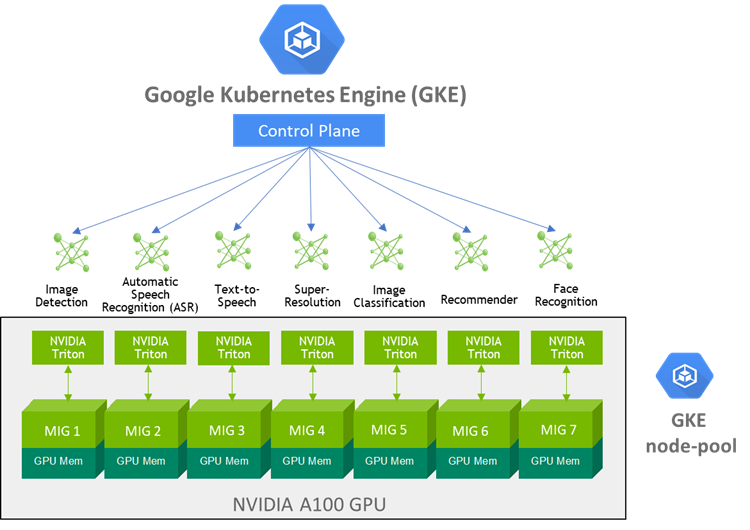 Optimizing GPU Utilization with Google Kubernetes Engine in AI Workloads