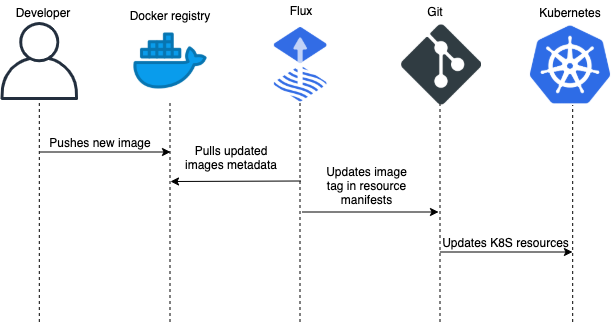 How to Automate Solutions for Pod Eviction Issues in Kubernetes with Flux