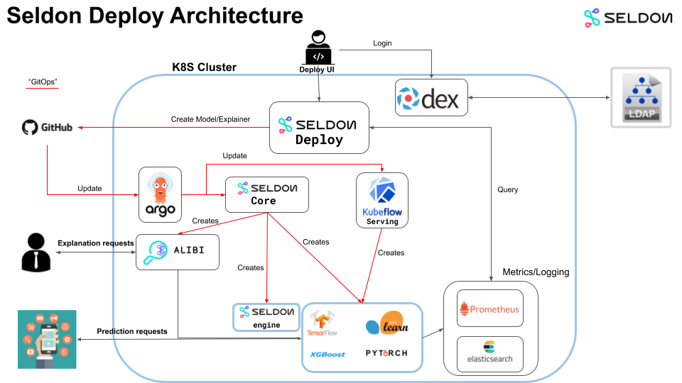 seldon for AI workflow orchestration