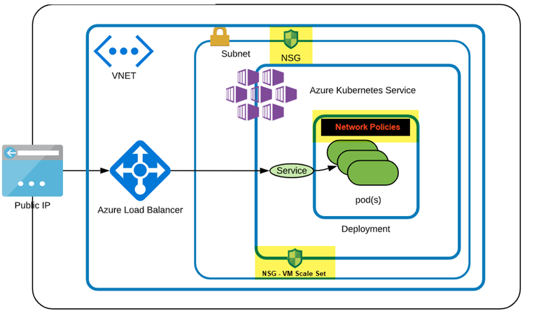 Debugging kubernetes issues