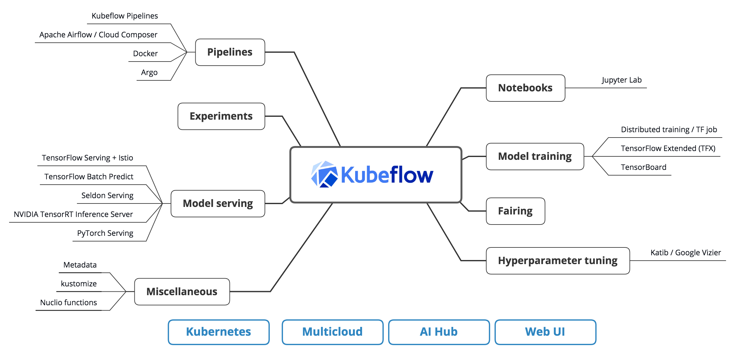 AI Model Lifecycle Management with Kubeflow on Kubernetes