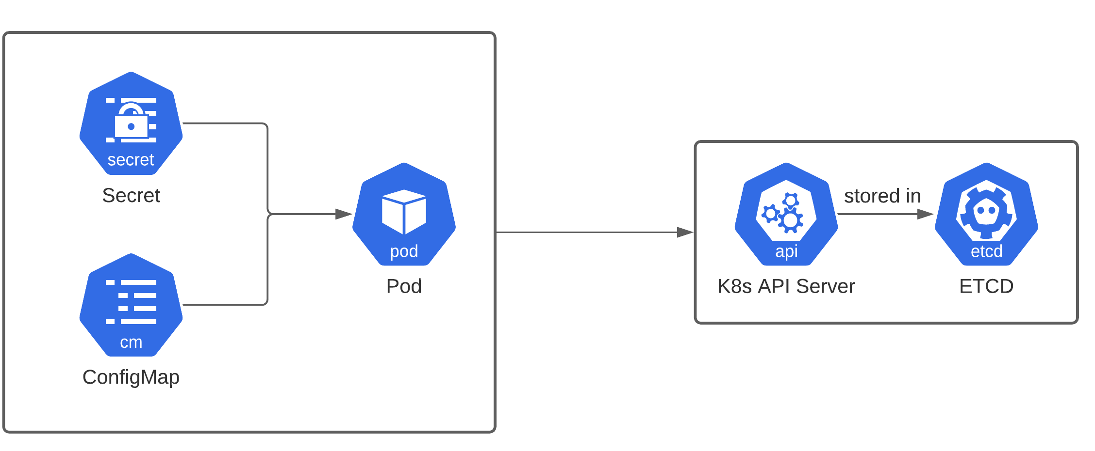 Kubernetes Secrets management