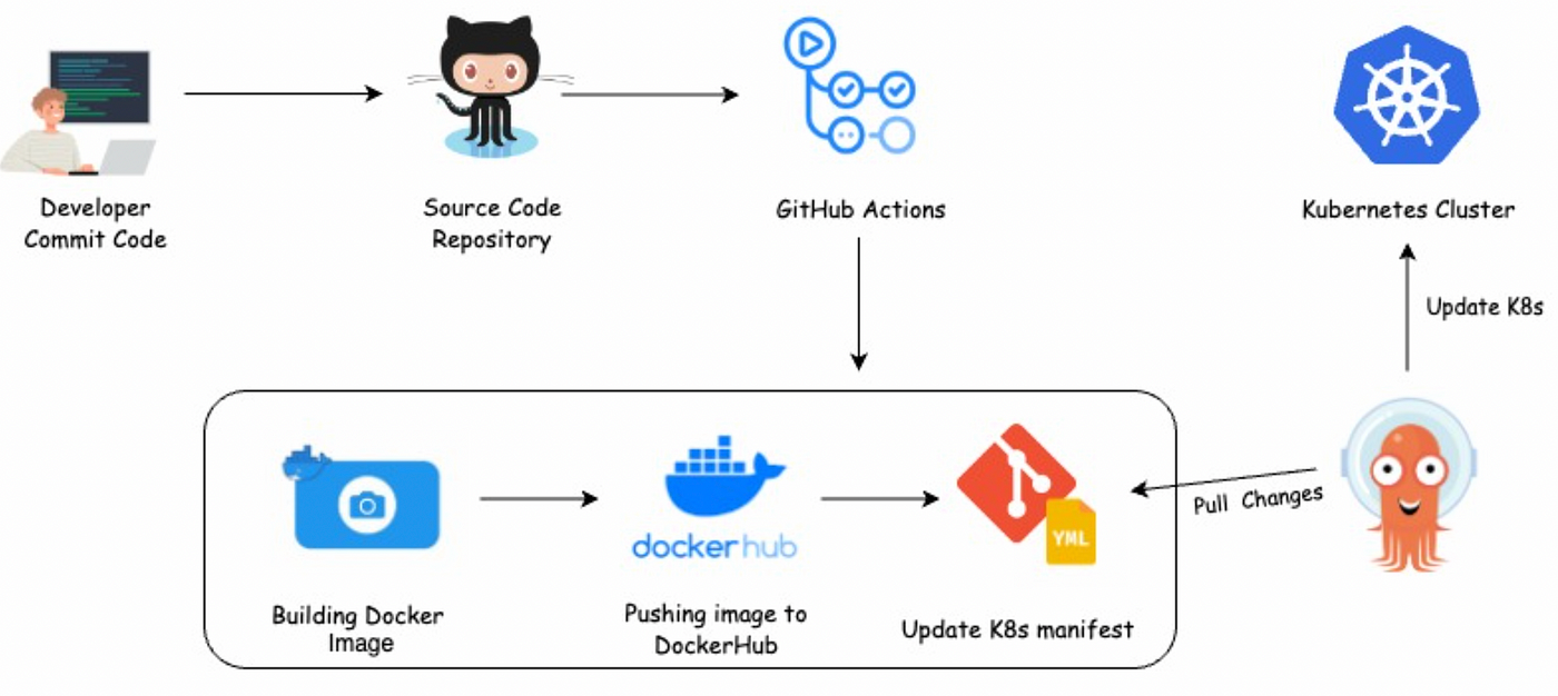 github actions and kubernetes devops