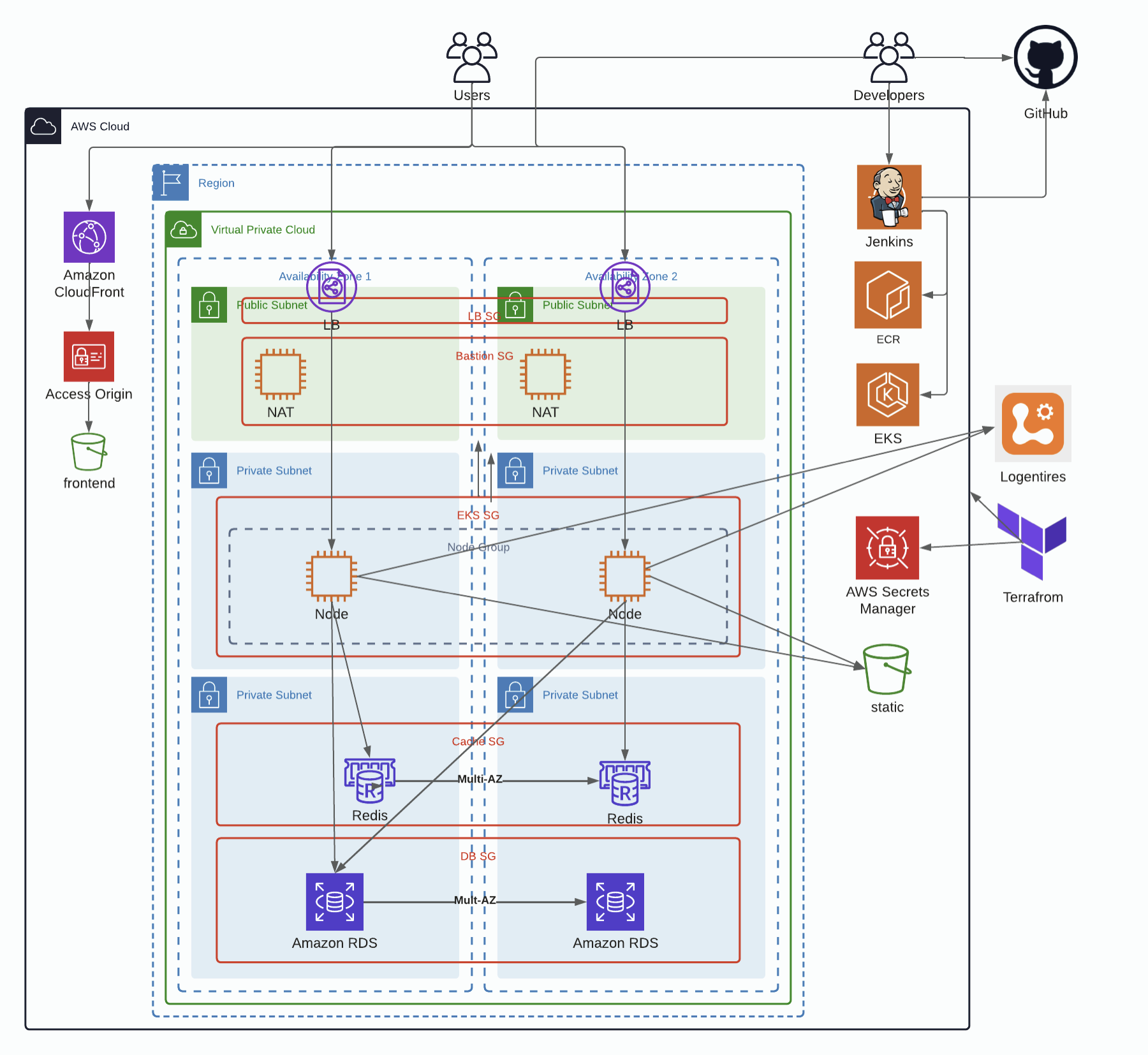 heroku to EKS migration