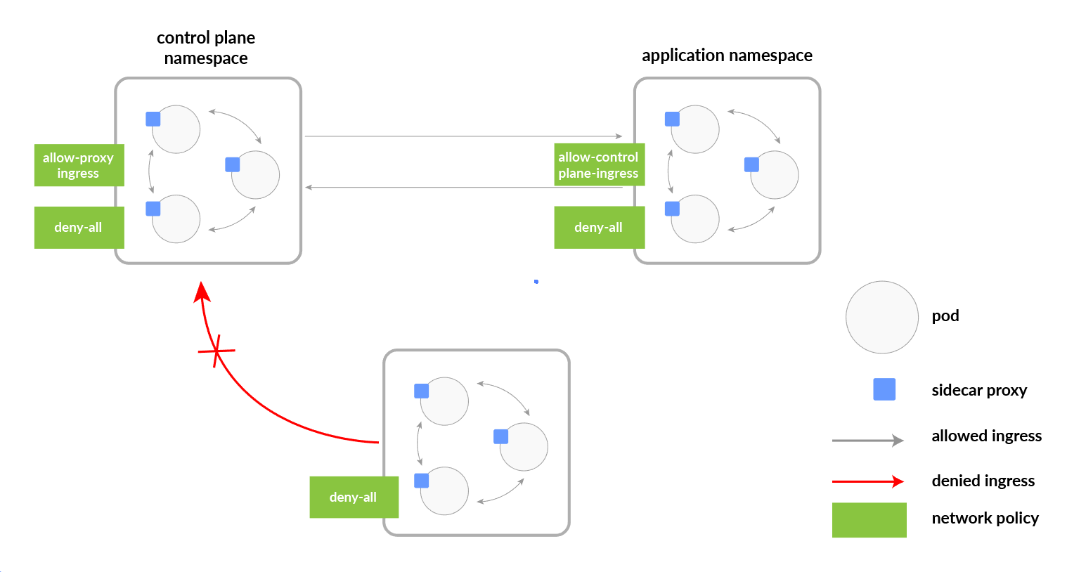 Kubernetes network policy issues