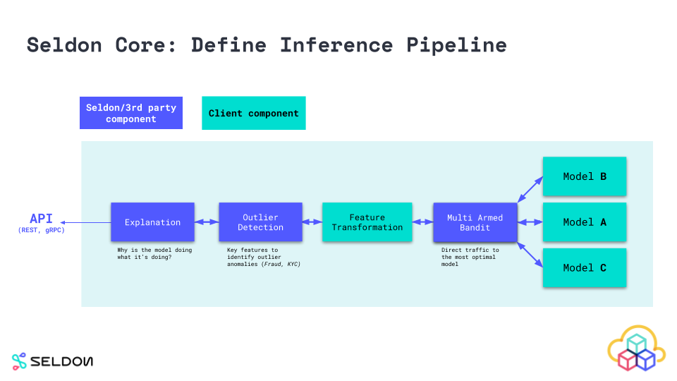 seldon core on kubernetes
