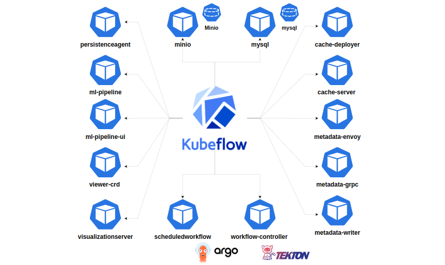 kubeflow for AI workflow orchestration